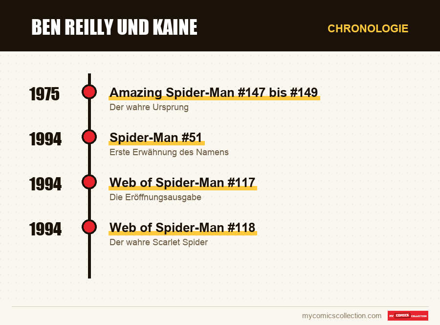Chronologie der Ausgaben und Serien von Ben Reilly und Kaine