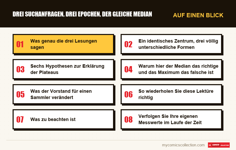Auf einen Blick : Drei Suchanfragen, drei Epochen, der gleiche Median