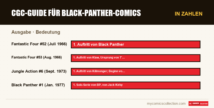 In Zahlen : CGC-Guide für Black-Panther-Comics, Bedeutung