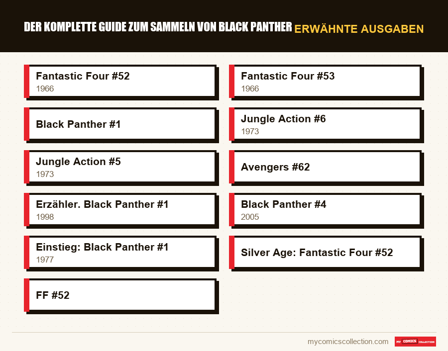 Erwähnte Ausgaben : Der komplette Guide zum Sammeln von Black Panther