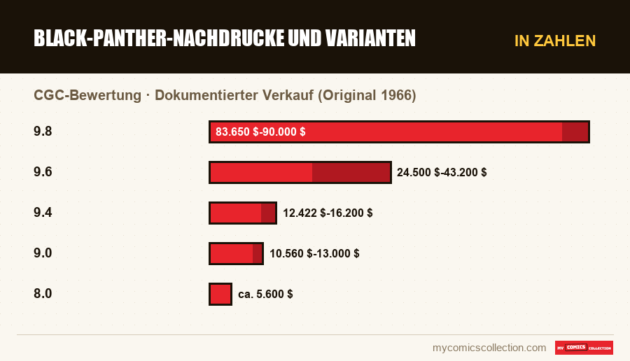 In Zahlen : Black-Panther-Nachdrucke und Varianten, Dokumentierter Verkauf (Original 1966)