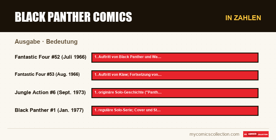 In Zahlen : Black Panther Comics, Bedeutung