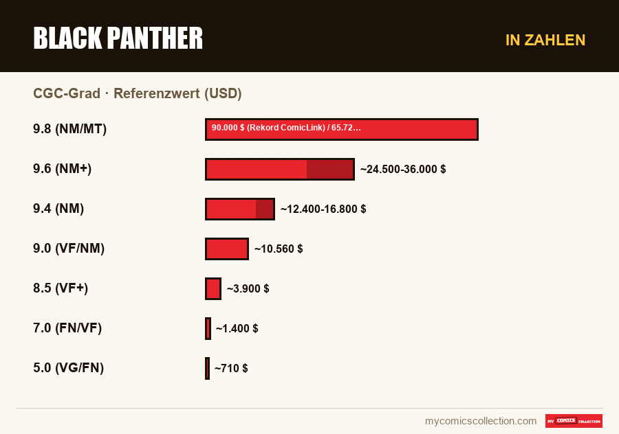In Zahlen : Black Panther, Referenzwert (USD)