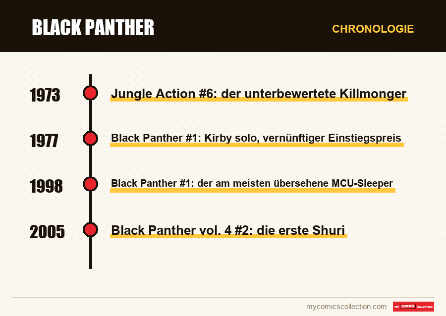 Chronologie der Ausgaben und Serien von Black Panther
