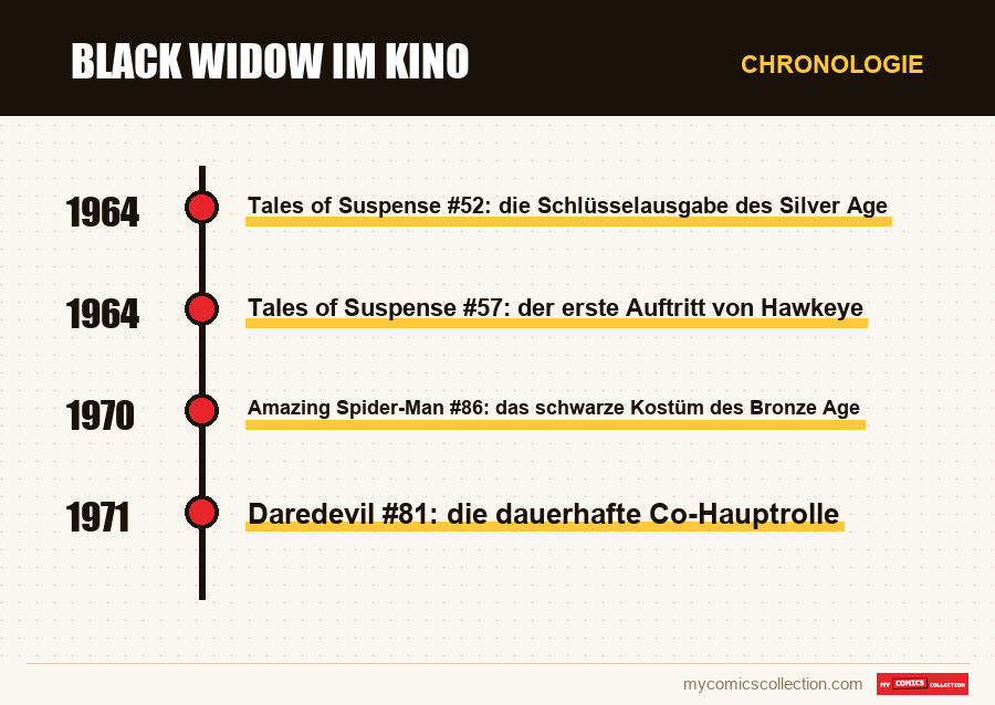 Chronologie der Ausgaben und Serien von Black Widow im Kino