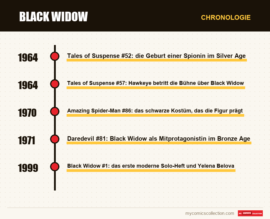 Chronologie der Ausgaben und Serien von Black Widow