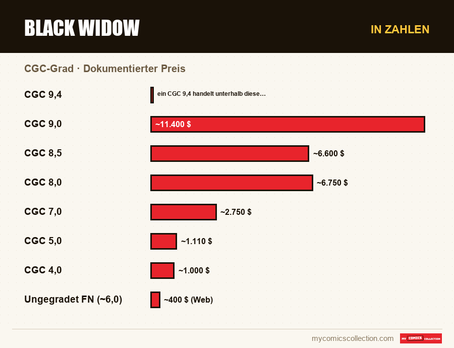 In Zahlen : Black Widow, Dokumentierter Preis