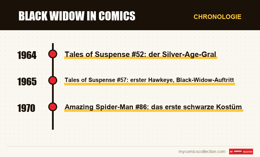 Chronologie der Ausgaben und Serien von Black Widow in Comics