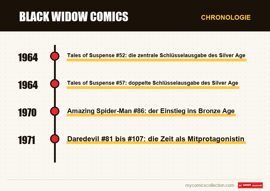 Chronologie der Ausgaben und Serien von Black Widow Comics
