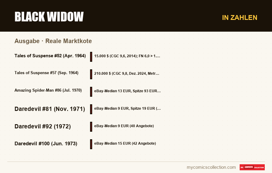 In Zahlen : Black Widow, Reale Marktkote