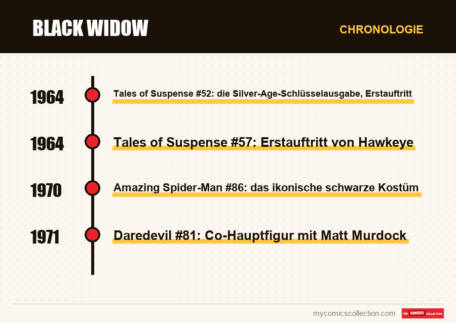 Chronologie der Ausgaben und Serien von Black Widow