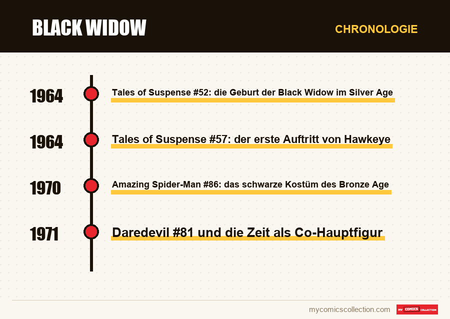 Chronologie der Ausgaben und Serien von Black Widow