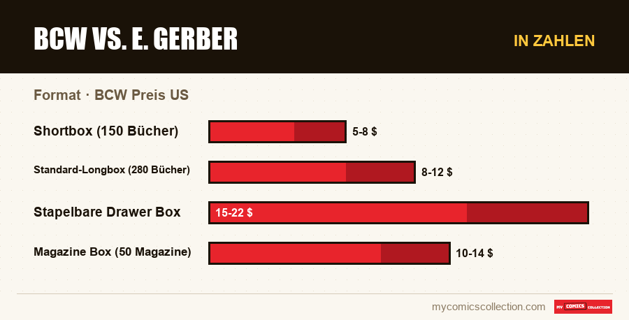 In Zahlen : BCW vs. E. Gerber, BCW Preis US