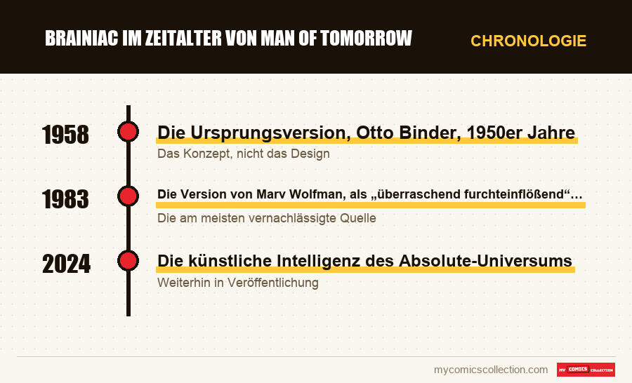 Chronologie der Ausgaben und Serien von Brainiac im Zeitalter von Man of Tomorrow