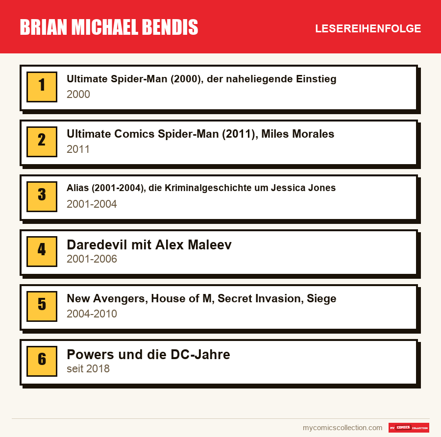 Brian Michael Bendis: die empfohlene Lesereihenfolge, Schritt für Schritt