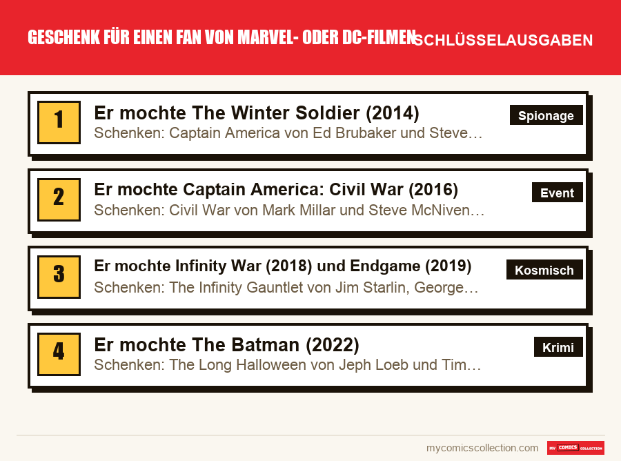 Die Schlüsselausgaben von Geschenk für einen Fan von Marvel- oder DC-Filmen nach Bedeutung