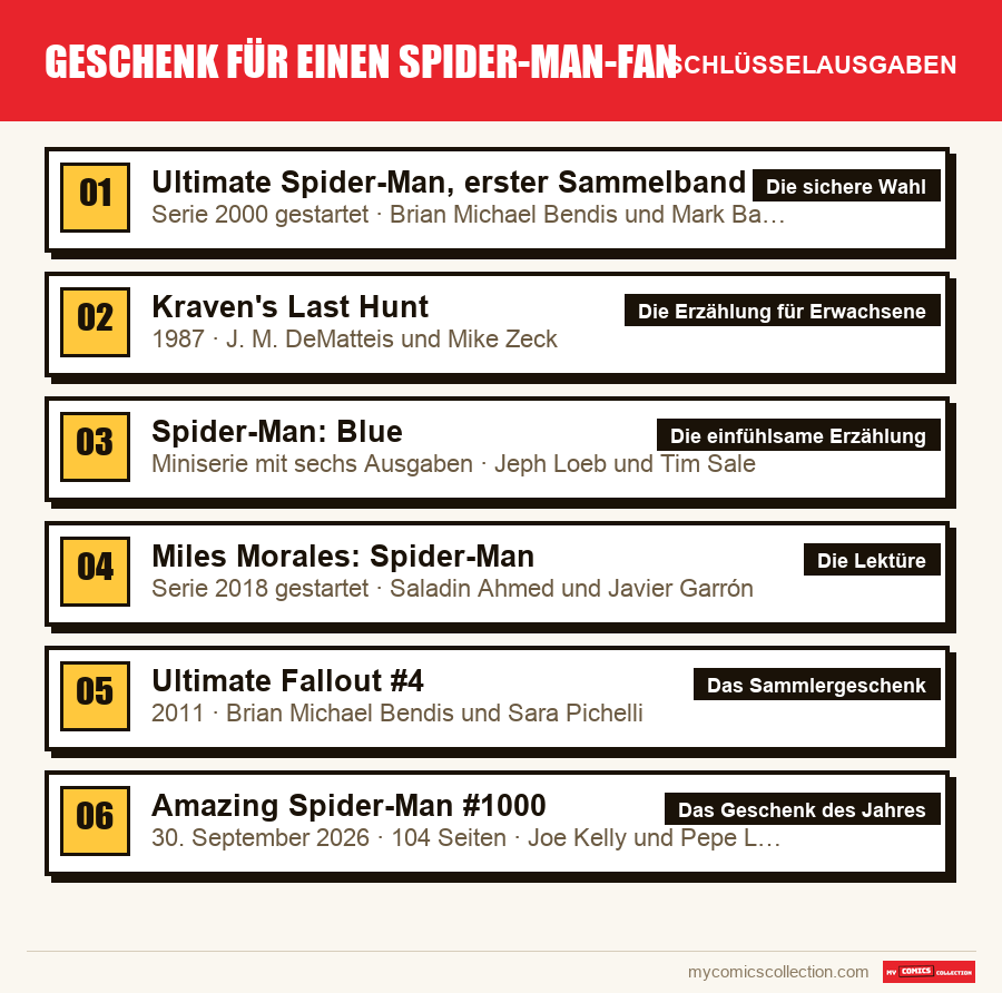 Die Schlüsselausgaben von Geschenk für einen Spider-Man-Fan nach Bedeutung