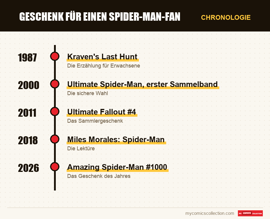 Chronologie der Ausgaben und Serien von Geschenk für einen Spider-Man-Fan
