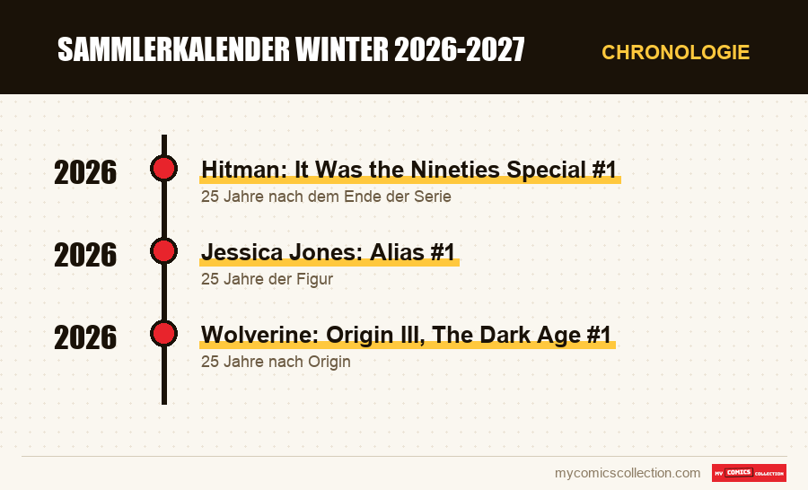 Chronologie der Ausgaben und Serien von Sammlerkalender Winter 2026-2027