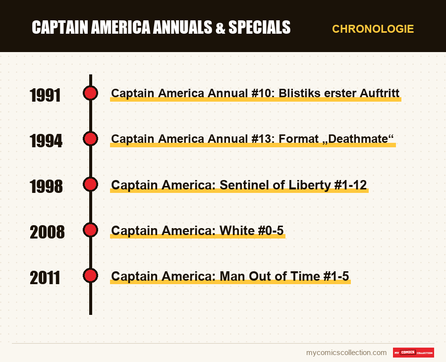 Chronologie der Ausgaben und Serien von Captain America Annuals & Specials