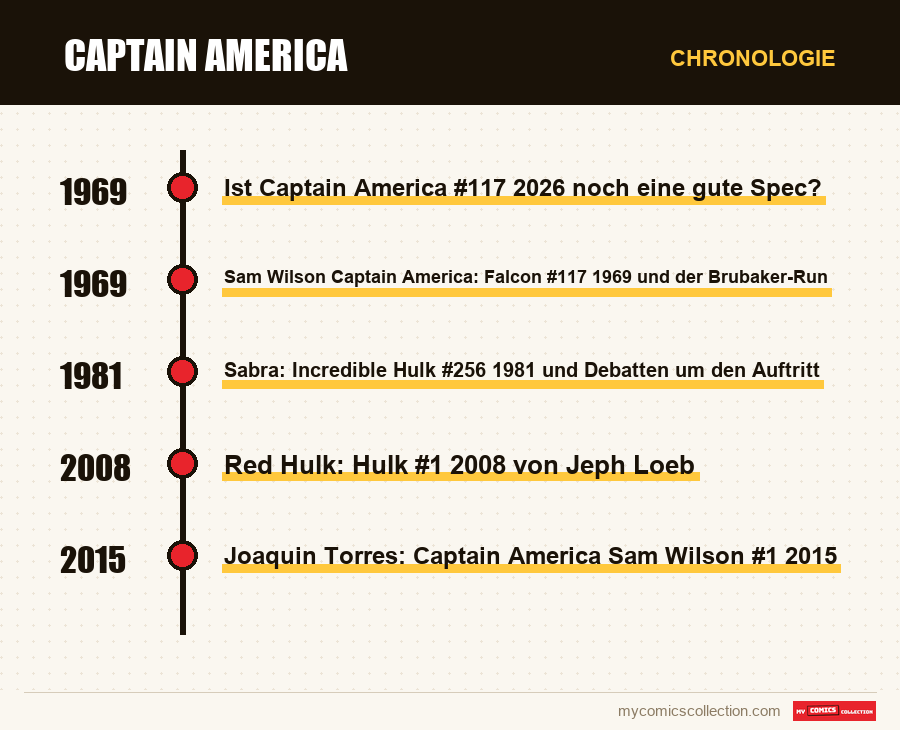 Chronologie der Ausgaben und Serien von Captain America