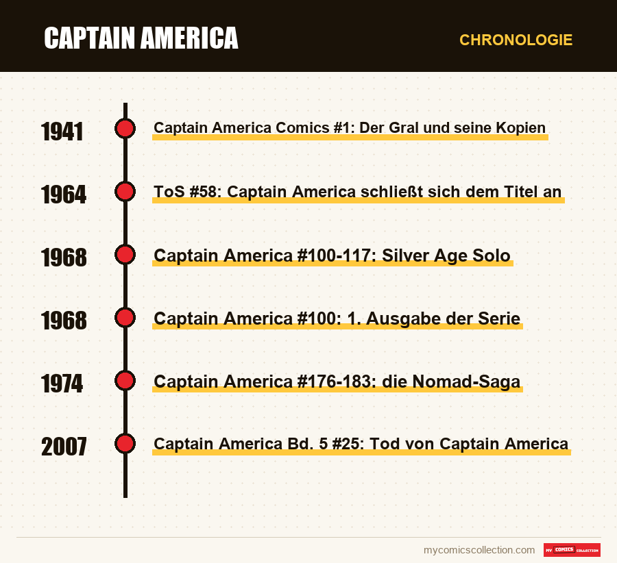 Chronologie der Ausgaben und Serien von Captain America