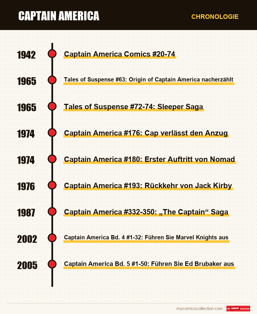 Chronologie der Ausgaben und Serien von Captain America
