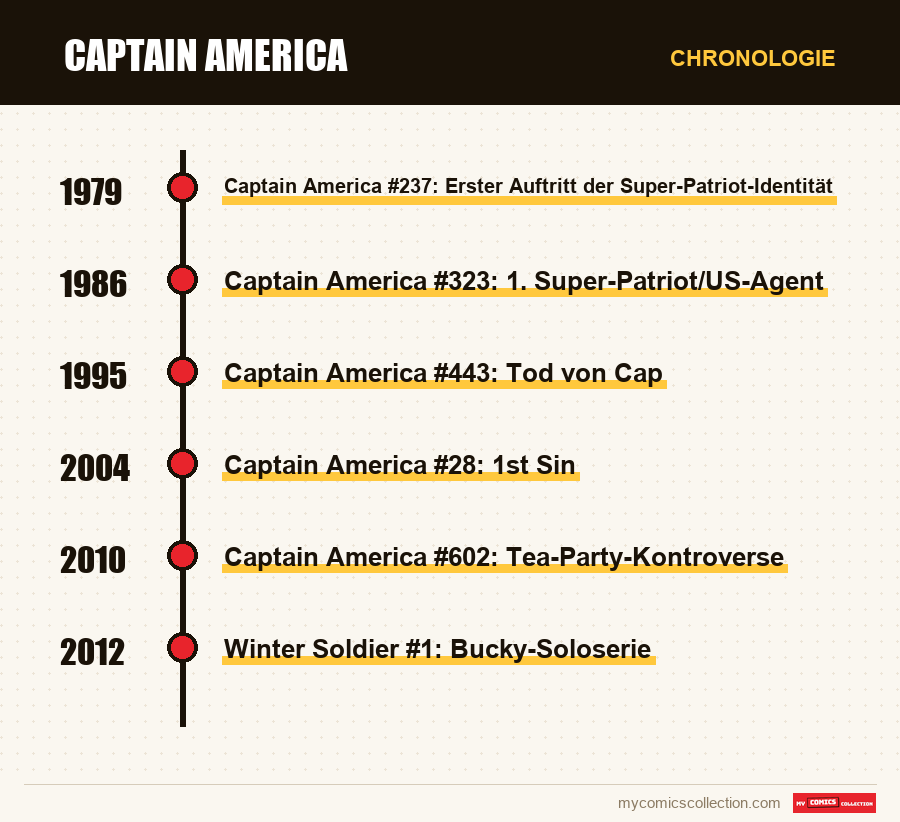Chronologie der Ausgaben und Serien von Captain America