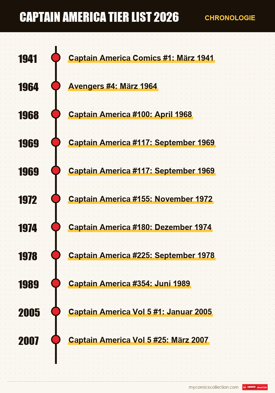 Chronologie der Ausgaben und Serien von Captain America Tier List 2026