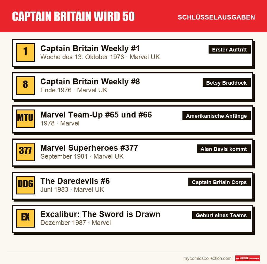 Die Schlüsselausgaben von Captain Britain wird 50 nach Bedeutung