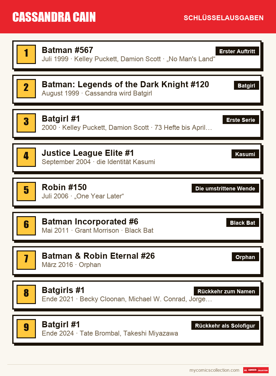 Die Schlüsselausgaben von Cassandra Cain nach Bedeutung