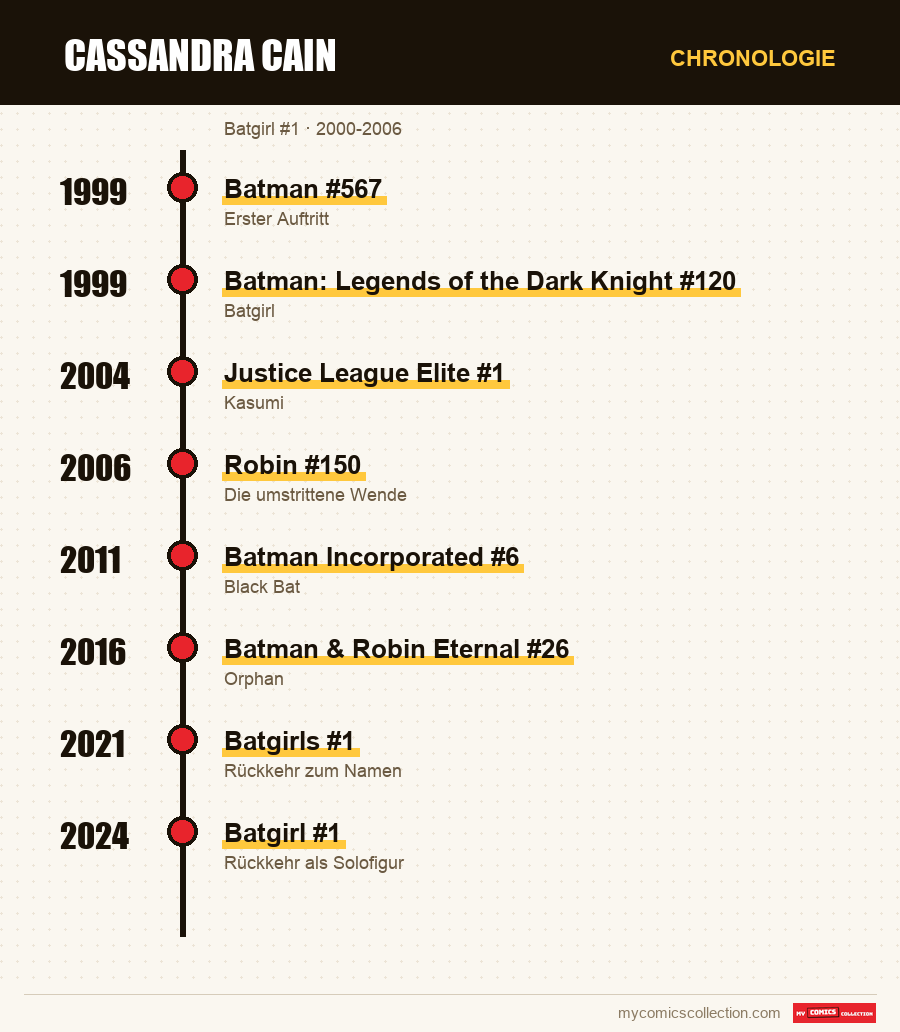 Chronologie der Ausgaben und Serien von Cassandra Cain