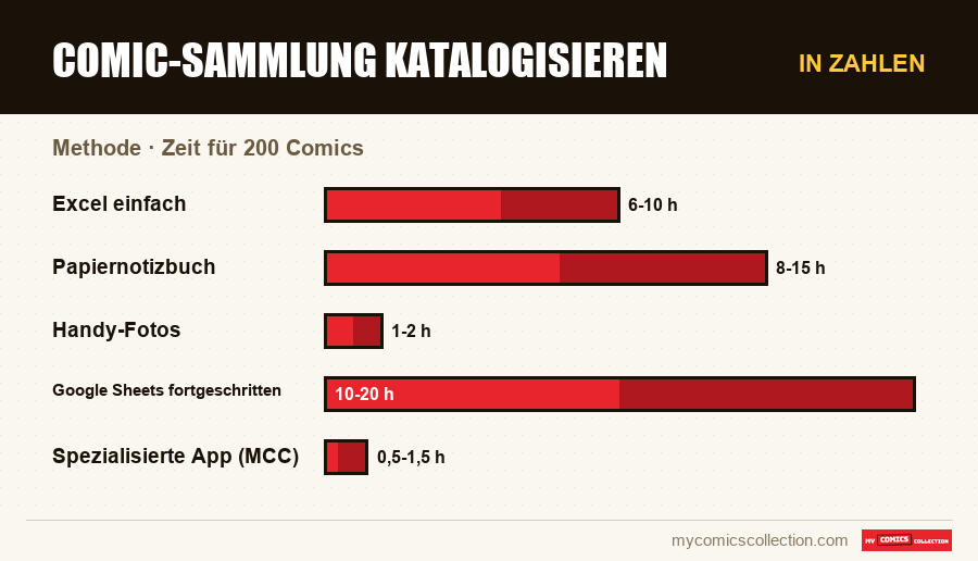 In Zahlen : Comic-Sammlung katalogisieren, Zeit für 200 Comics