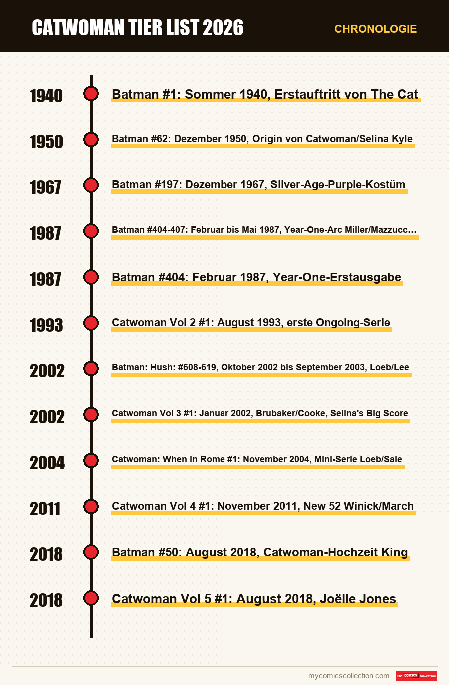 Chronologie der Ausgaben und Serien von Catwoman Tier List 2026