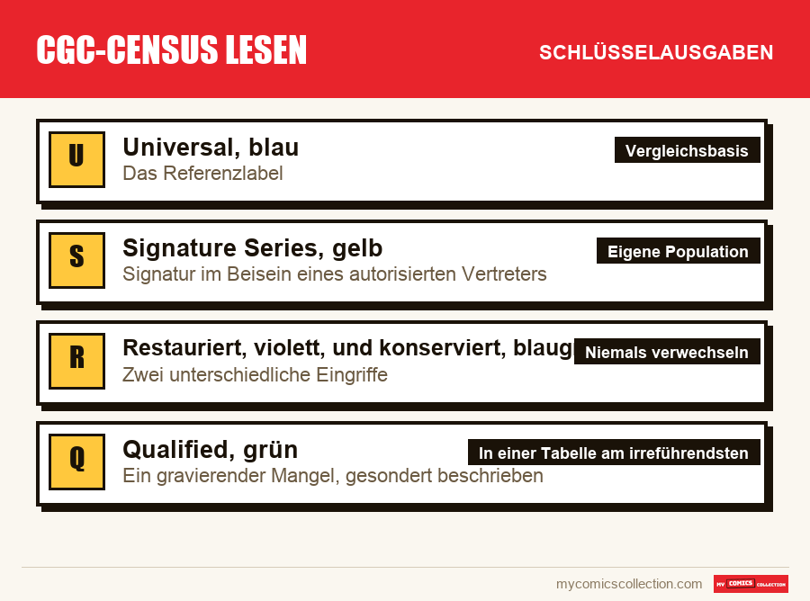 Die Schlüsselausgaben von CGC-Census lesen nach Bedeutung