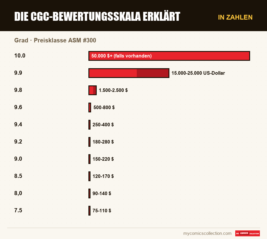 In Zahlen : Die CGC-Bewertungsskala erklärt, Preisklasse ASM #300