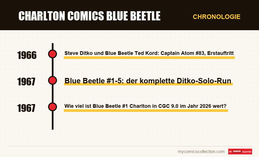 Chronologie der Ausgaben und Serien von Charlton Comics Blue Beetle