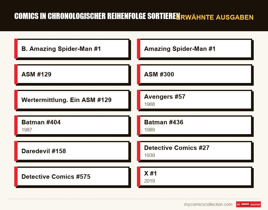 Erwähnte Ausgaben : Comics in chronologischer Reihenfolge sortieren