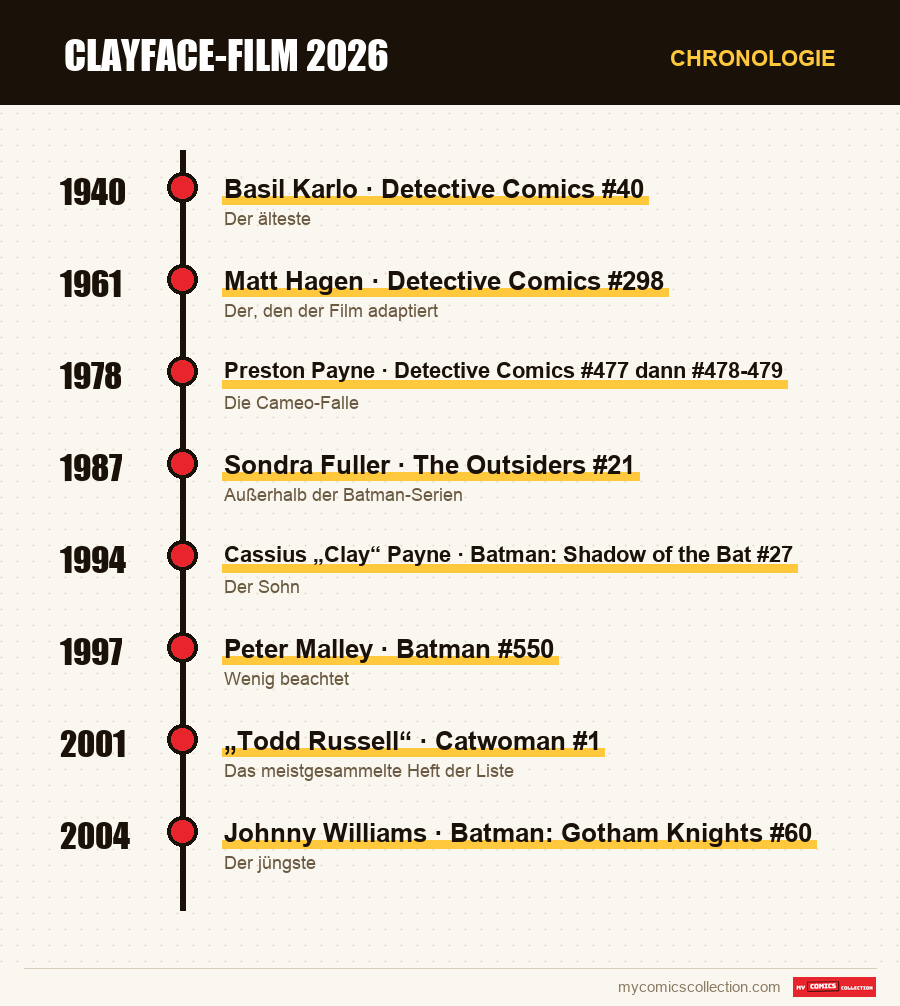 Chronologie der Ausgaben und Serien von Clayface-Film 2026