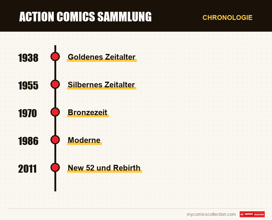 Chronologie der Ausgaben und Serien von Action Comics Sammlung