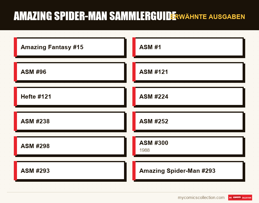 Erwähnte Ausgaben : Amazing Spider-Man Sammlerguide