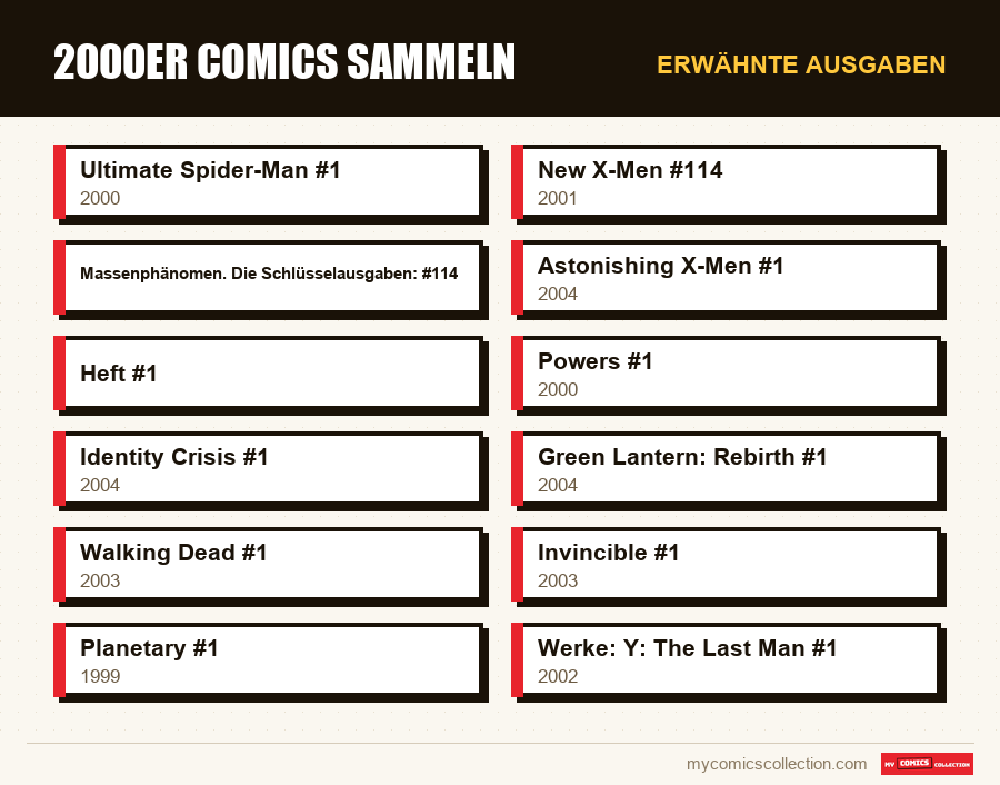 Erwähnte Ausgaben : 2000er Comics sammeln