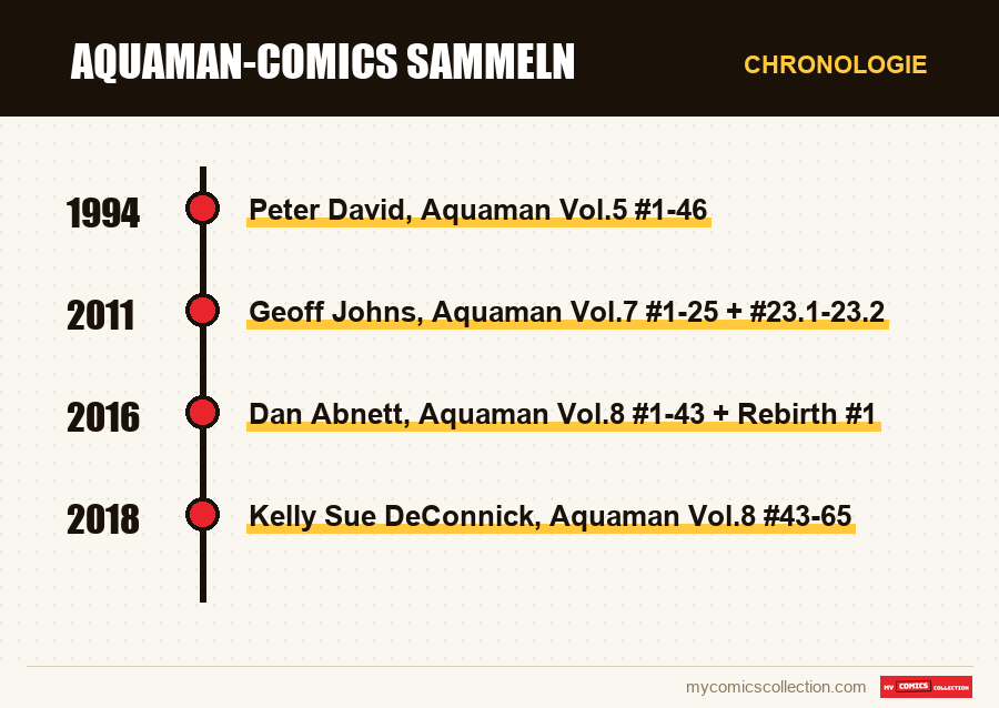 Chronologie der Ausgaben und Serien von Aquaman-Comics sammeln