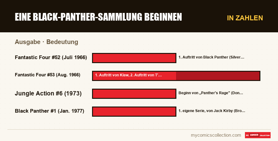 In Zahlen : Eine Black-Panther-Sammlung beginnen, Bedeutung