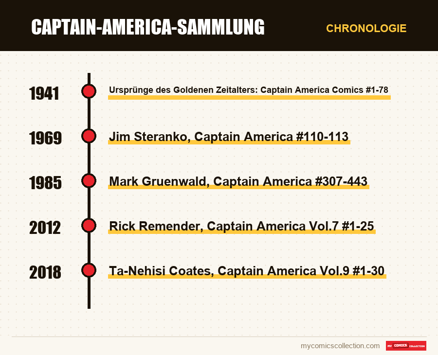 Chronologie der Ausgaben und Serien von Captain-America-Sammlung