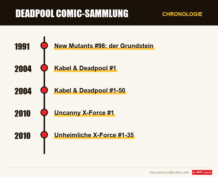Chronologie der Ausgaben und Serien von Deadpool Comic-Sammlung