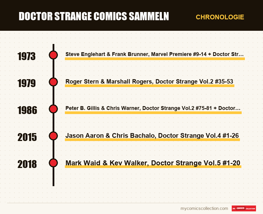 Chronologie der Ausgaben und Serien von Doctor Strange Comics sammeln