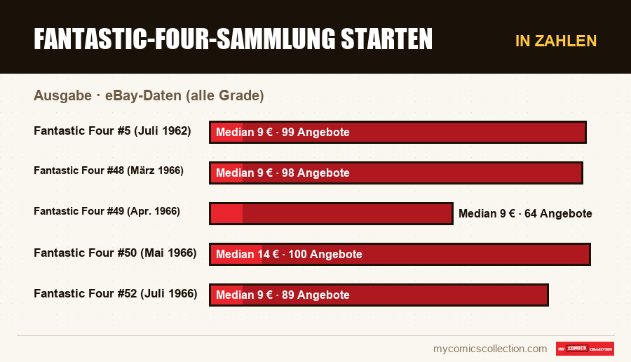 In Zahlen : Fantastic-Four-Sammlung starten, eBay-Daten (alle Grade)