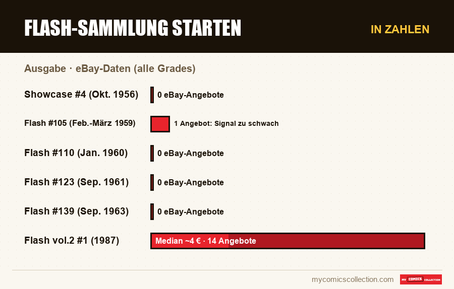 In Zahlen : Flash-Sammlung starten, eBay-Daten (alle Grades)