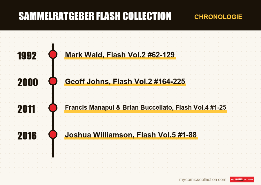 Chronologie der Ausgaben und Serien von Sammelratgeber Flash Collection